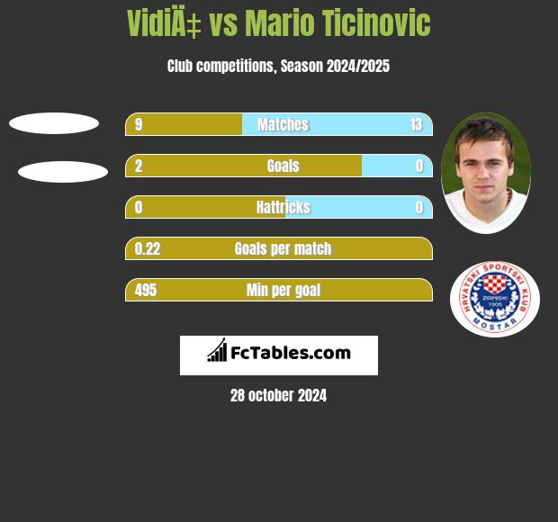 VidiÄ‡ vs Mario Ticinovic h2h player stats