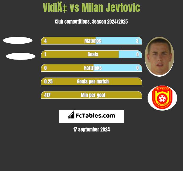 VidiÄ‡ vs Milan Jevtovic h2h player stats