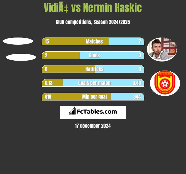 VidiÄ‡ vs Nermin Haskic h2h player stats