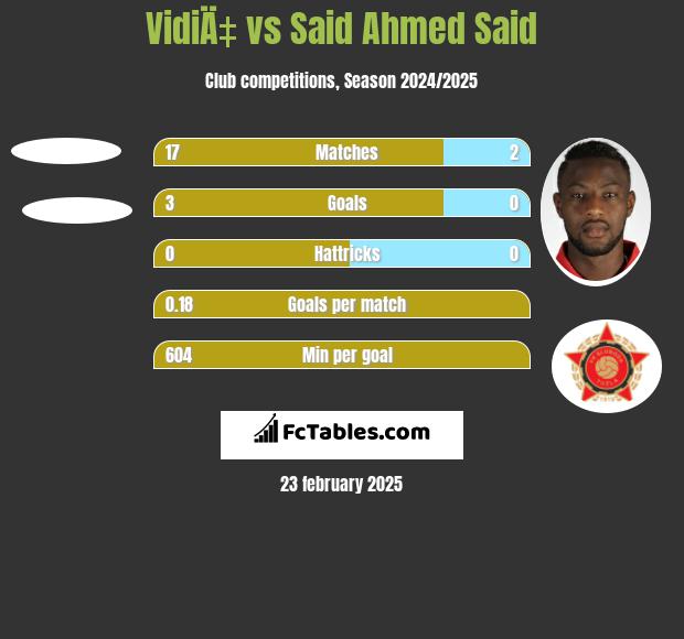 VidiÄ‡ vs Said Ahmed Said h2h player stats