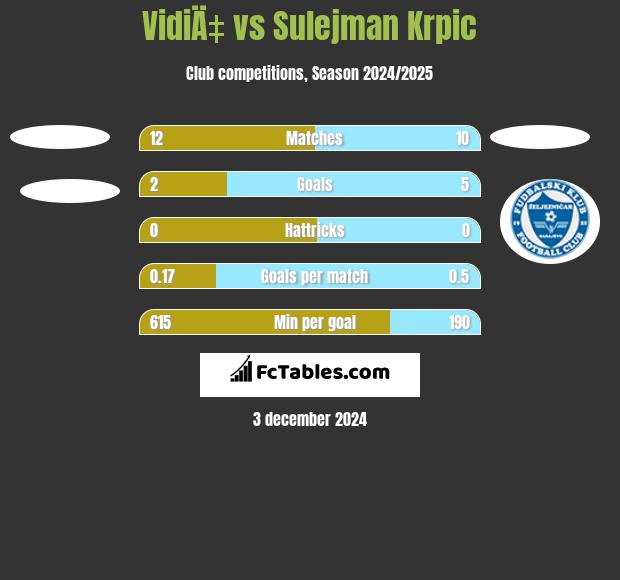 VidiÄ‡ vs Sulejman Krpic h2h player stats