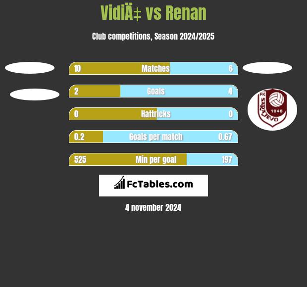 VidiÄ‡ vs Renan h2h player stats