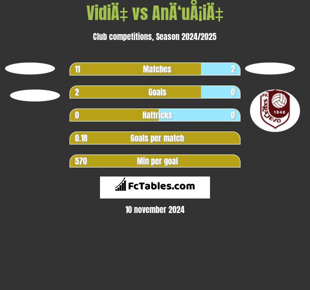 VidiÄ‡ vs AnÄ‘uÅ¡iÄ‡ h2h player stats