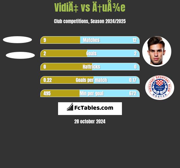 VidiÄ‡ vs Ä†uÅ¾e h2h player stats