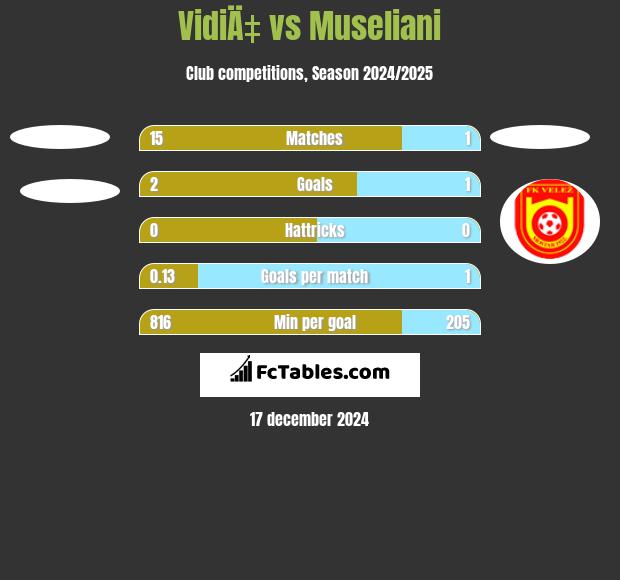 VidiÄ‡ vs Museliani h2h player stats