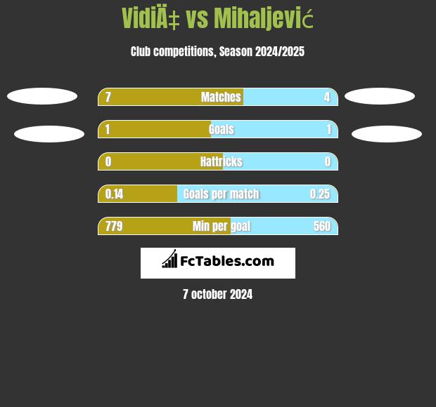 VidiÄ‡ vs Mihaljević h2h player stats