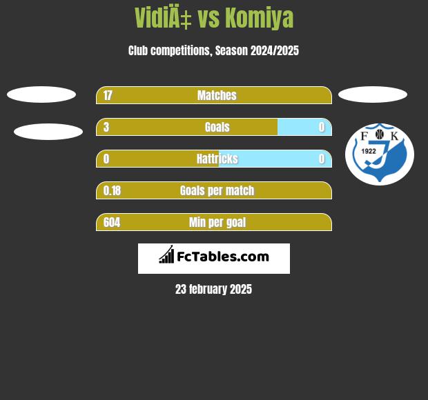 VidiÄ‡ vs Komiya h2h player stats