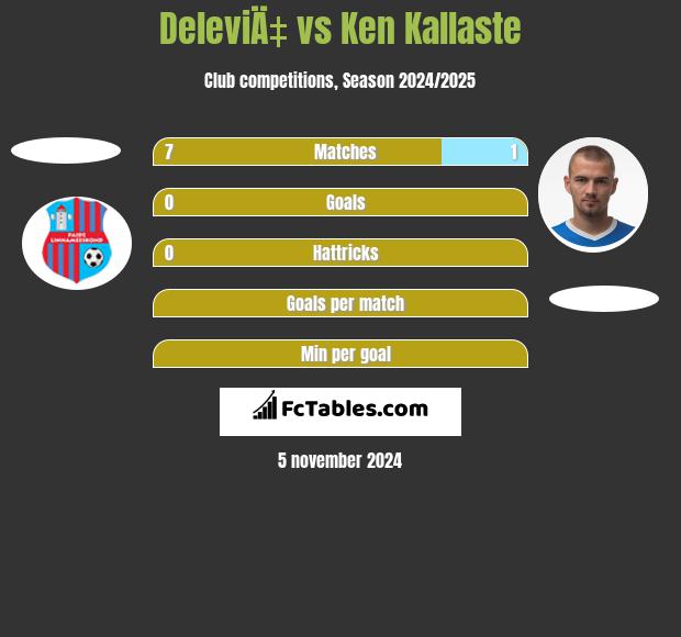 DeleviÄ‡ vs Ken Kallaste h2h player stats