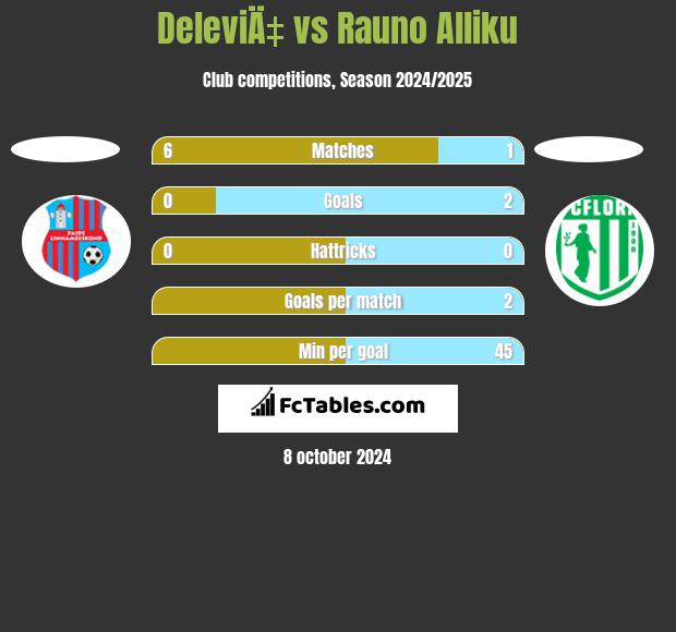 DeleviÄ‡ vs Rauno Alliku h2h player stats