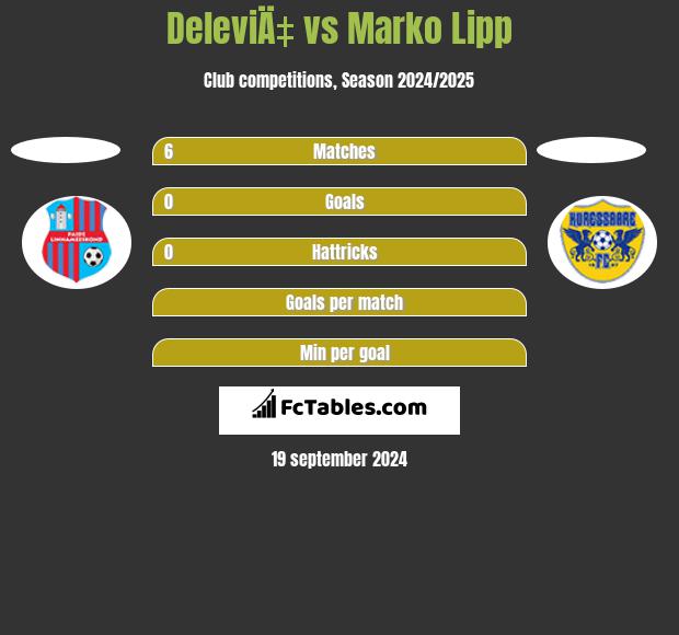 DeleviÄ‡ vs Marko Lipp h2h player stats