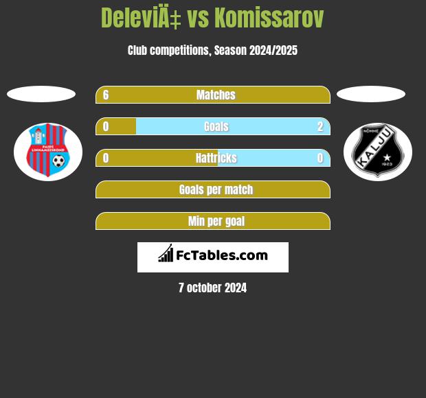 DeleviÄ‡ vs Komissarov h2h player stats