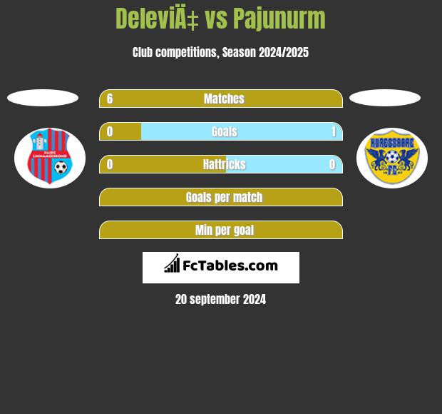 DeleviÄ‡ vs Pajunurm h2h player stats