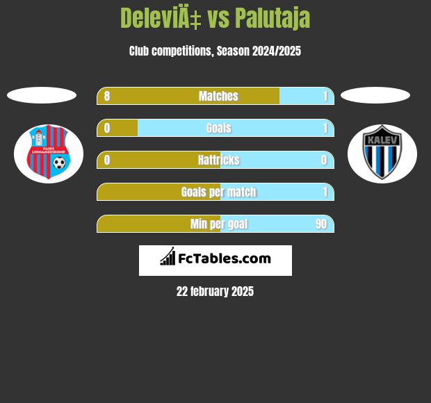 DeleviÄ‡ vs Palutaja h2h player stats