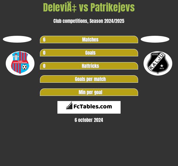 DeleviÄ‡ vs Patrikejevs h2h player stats