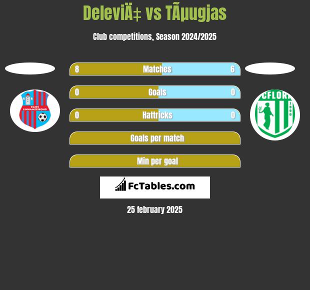 DeleviÄ‡ vs TÃµugjas h2h player stats