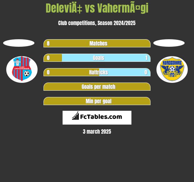 DeleviÄ‡ vs VahermÃ¤gi h2h player stats