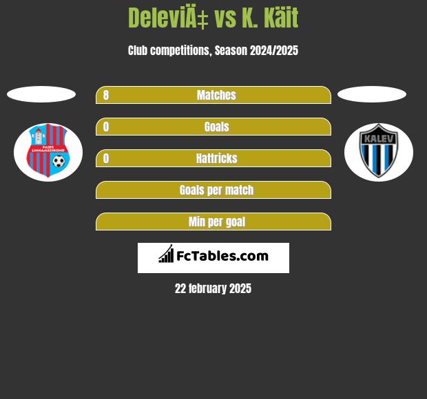 DeleviÄ‡ vs K. Käit h2h player stats