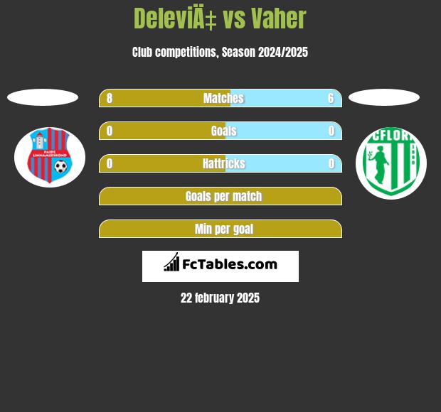 DeleviÄ‡ vs Vaher h2h player stats