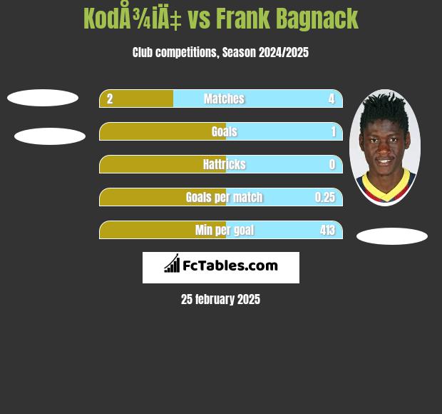 KodÅ¾iÄ‡ vs Frank Bagnack h2h player stats