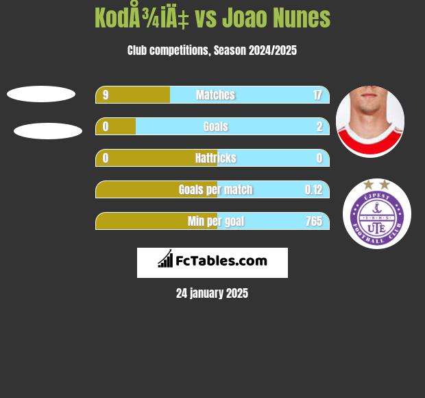 KodÅ¾iÄ‡ vs Joao Nunes h2h player stats