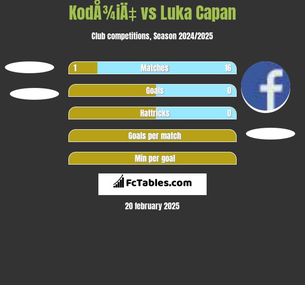 KodÅ¾iÄ‡ vs Luka Capan h2h player stats