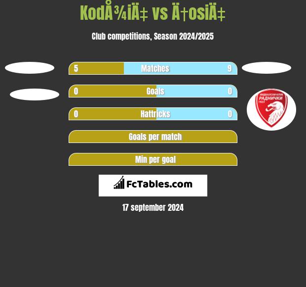 KodÅ¾iÄ‡ vs Ä†osiÄ‡ h2h player stats