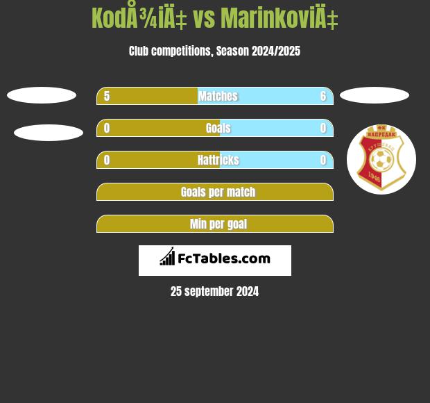 KodÅ¾iÄ‡ vs MarinkoviÄ‡ h2h player stats