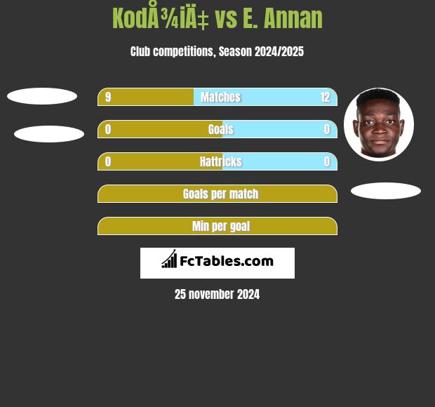 KodÅ¾iÄ‡ vs E. Annan h2h player stats