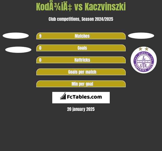 KodÅ¾iÄ‡ vs Kaczvinszki h2h player stats