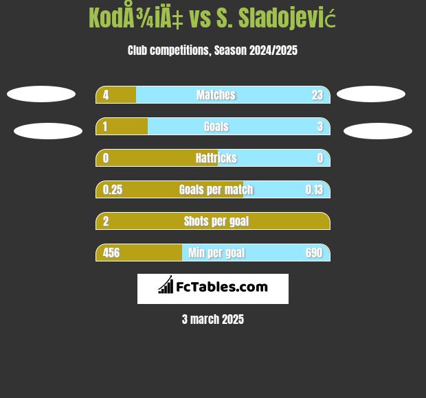 KodÅ¾iÄ‡ vs S. Sladojević h2h player stats