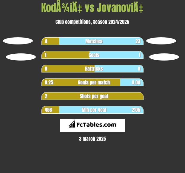 KodÅ¾iÄ‡ vs JovanoviÄ‡ h2h player stats