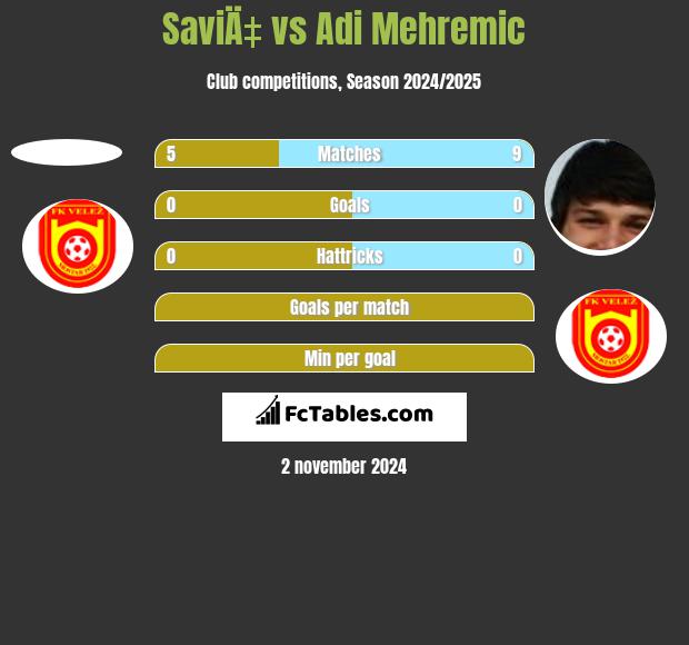 SaviÄ‡ vs Adi Mehremic h2h player stats