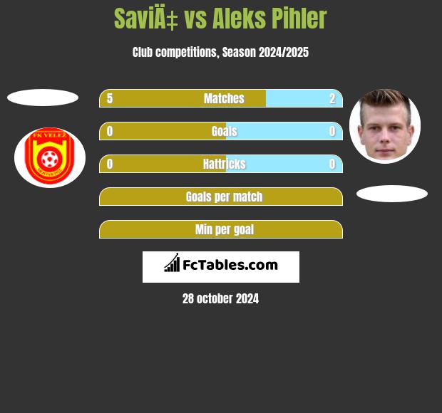 SaviÄ‡ vs Aleks Pihler h2h player stats