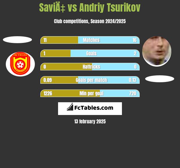 SaviÄ‡ vs Andriy Tsurikov h2h player stats