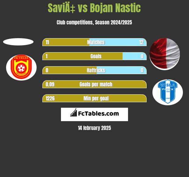 SaviÄ‡ vs Bojan Nastic h2h player stats