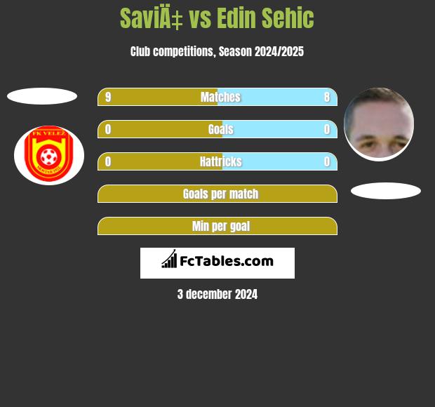 SaviÄ‡ vs Edin Sehic h2h player stats