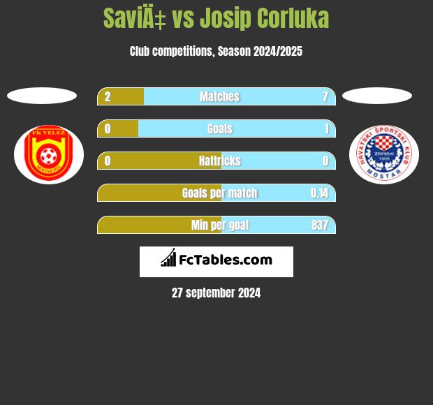 SaviÄ‡ vs Josip Corluka h2h player stats