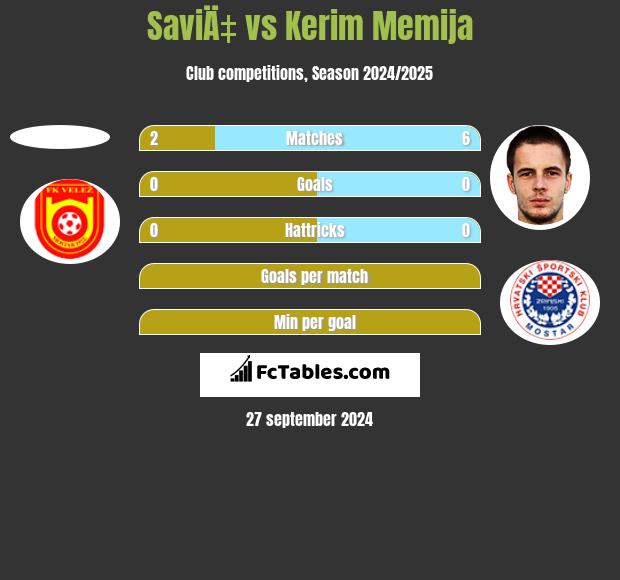 SaviÄ‡ vs Kerim Memija h2h player stats