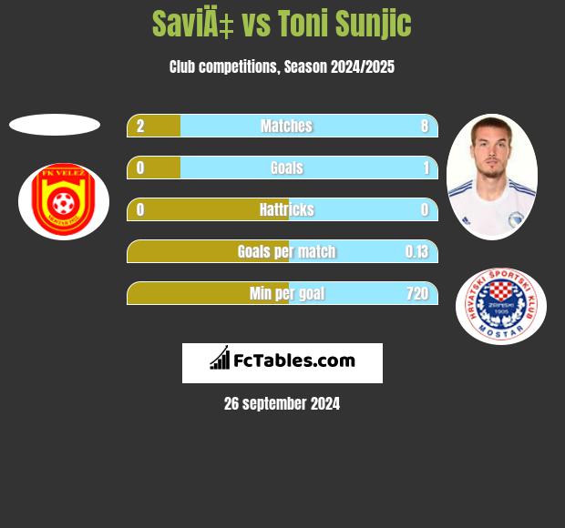 SaviÄ‡ vs Toni Sunjic h2h player stats