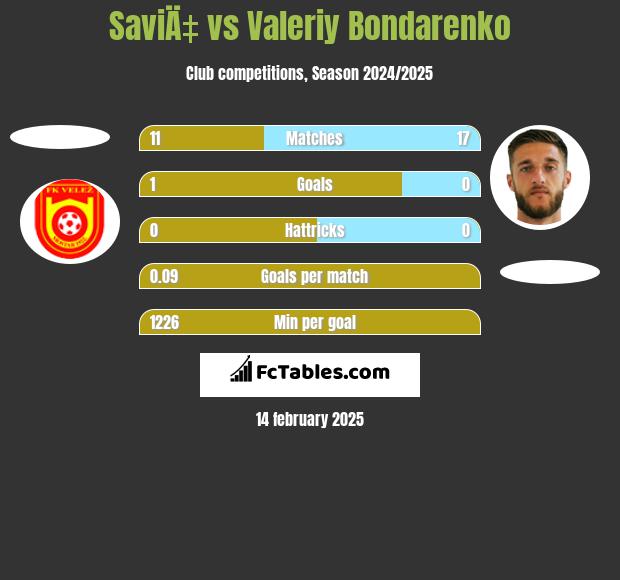 SaviÄ‡ vs Valeriy Bondarenko h2h player stats