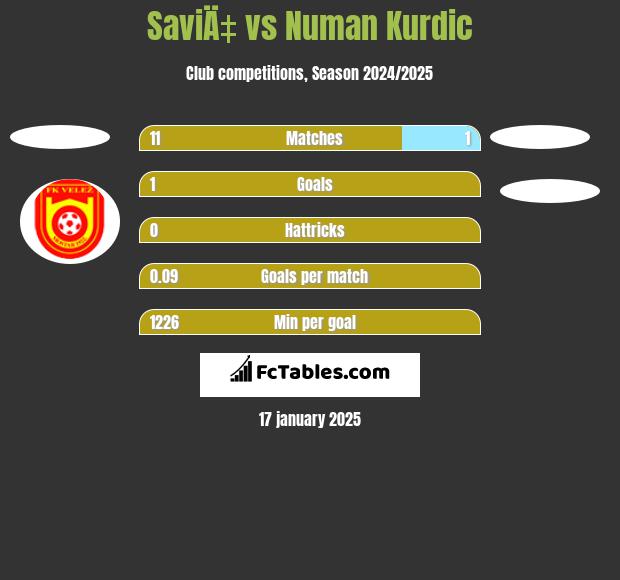 SaviÄ‡ vs Numan Kurdic h2h player stats