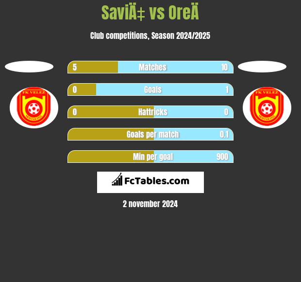 SaviÄ‡ vs OreÄ h2h player stats