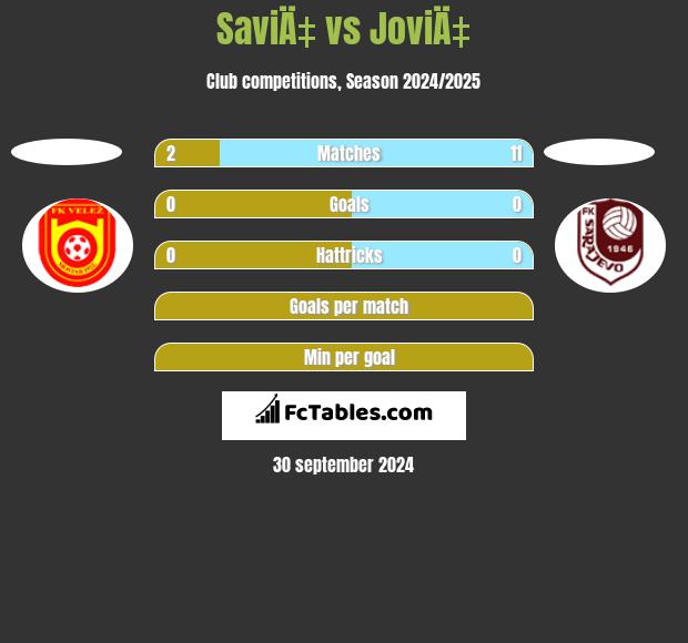 SaviÄ‡ vs JoviÄ‡ h2h player stats