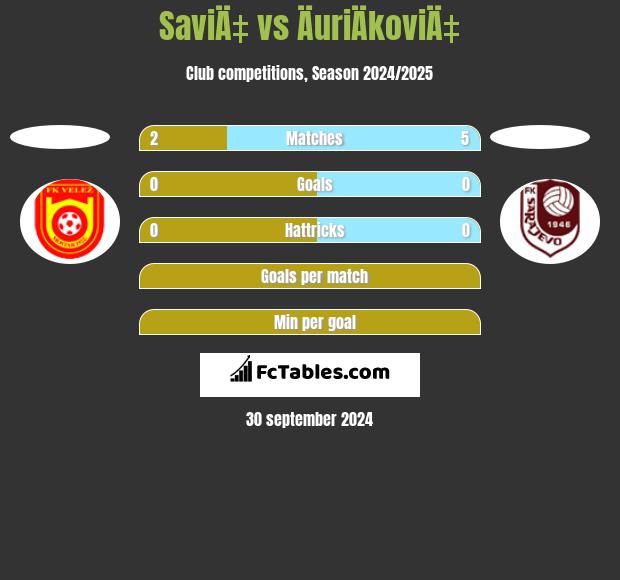 SaviÄ‡ vs ÄuriÄkoviÄ‡ h2h player stats