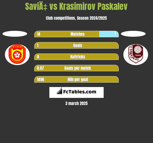 SaviÄ‡ vs Krasimirov Paskalev h2h player stats