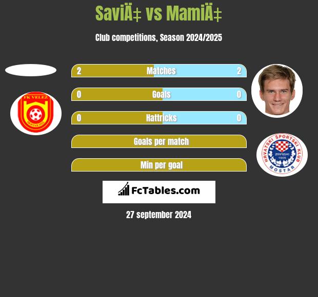 SaviÄ‡ vs MamiÄ‡ h2h player stats