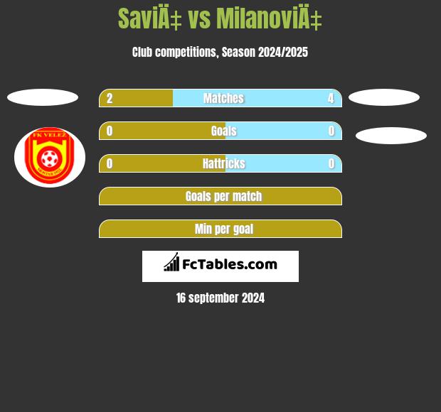 SaviÄ‡ vs MilanoviÄ‡ h2h player stats