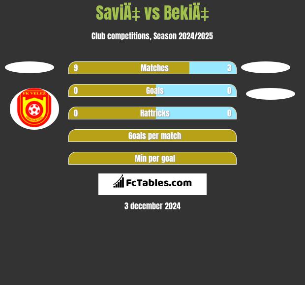 SaviÄ‡ vs BekiÄ‡ h2h player stats