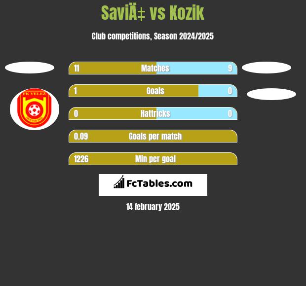 SaviÄ‡ vs Kozik h2h player stats