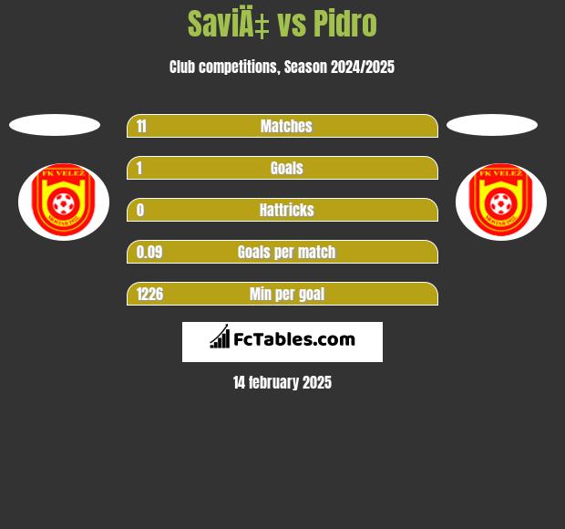 SaviÄ‡ vs Pidro h2h player stats